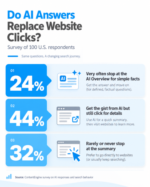 Survey data illustrating how AI answers affect website clicks among respondents.
