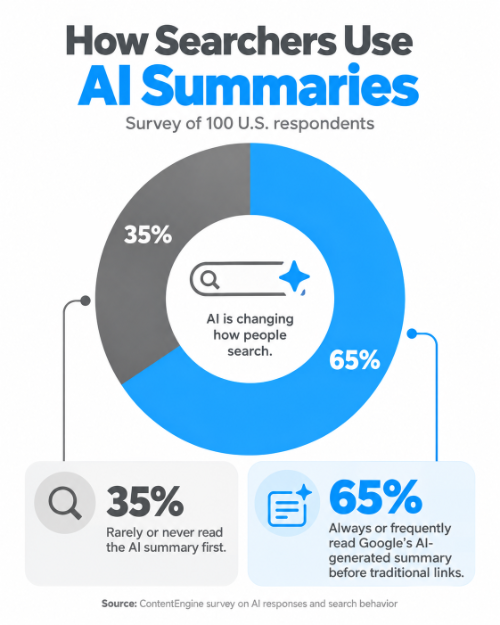 Survey results showing user preferences for AI summaries in search behaviors and click patterns.