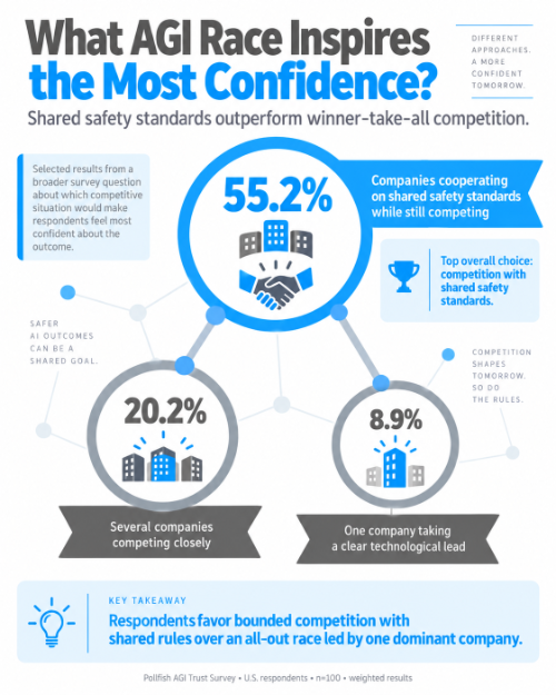 Data visualization showing public confidence in AGI safety approaches, tied to public trust in AI.
