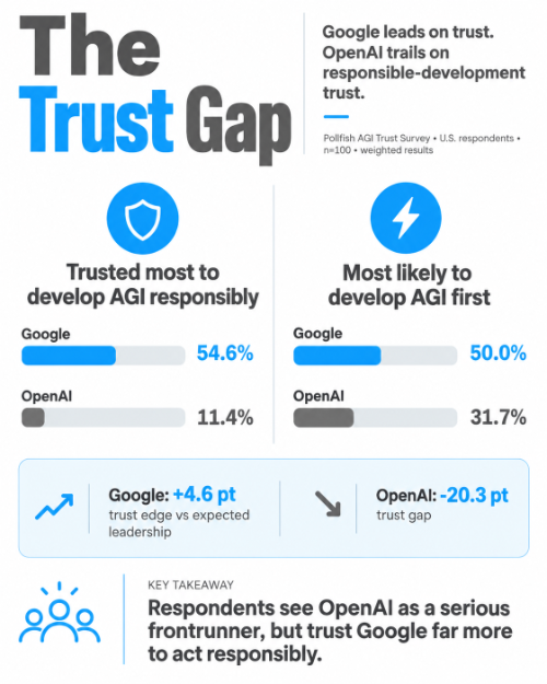 Graph showing 'The Trust Gap' between Google and OpenAI regarding trust and AGI development.