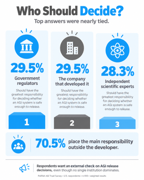 Infographic on who should ensure AGI safety reflects public trust in AI responsibility.