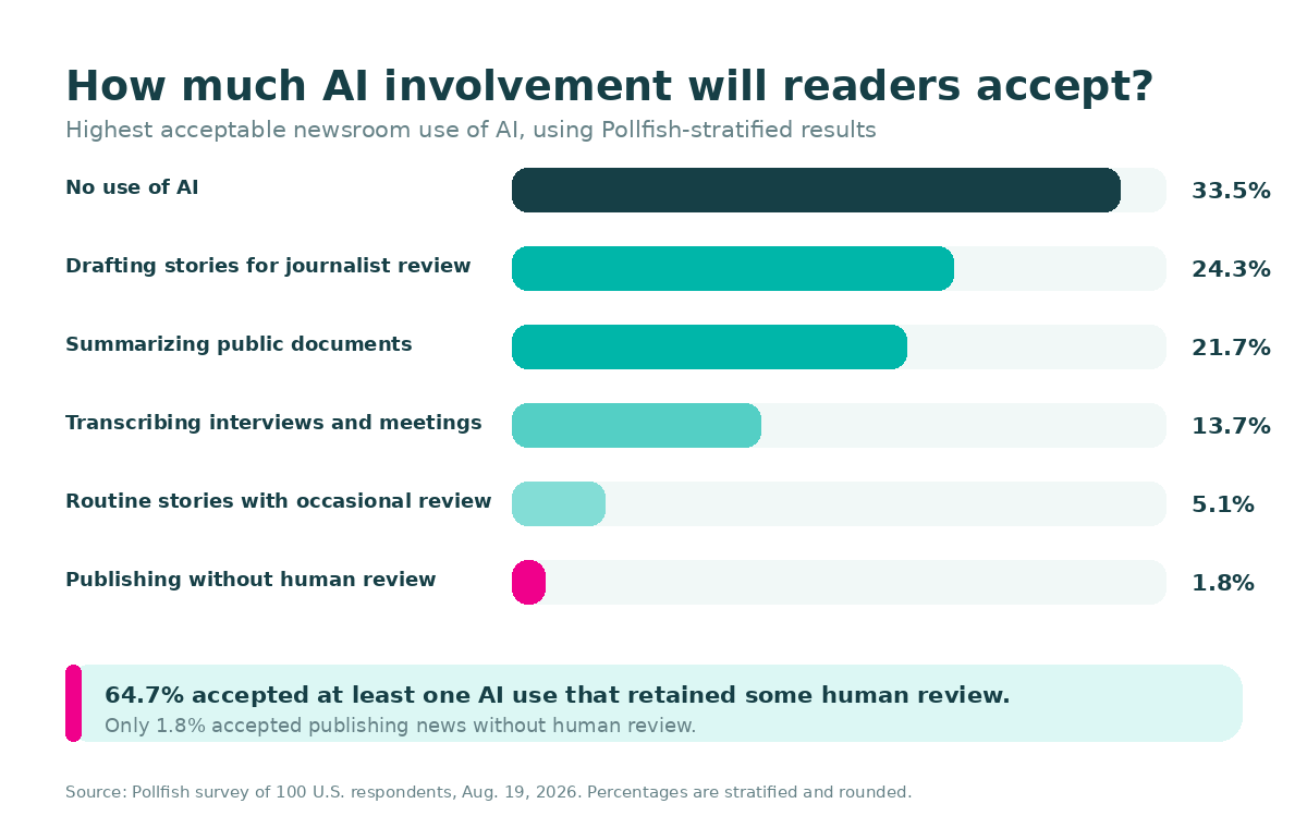 Bar chart showing acceptable newsroom AI uses, led by no AI at 33.5% and AI drafting with journalist review at 24.3%.
