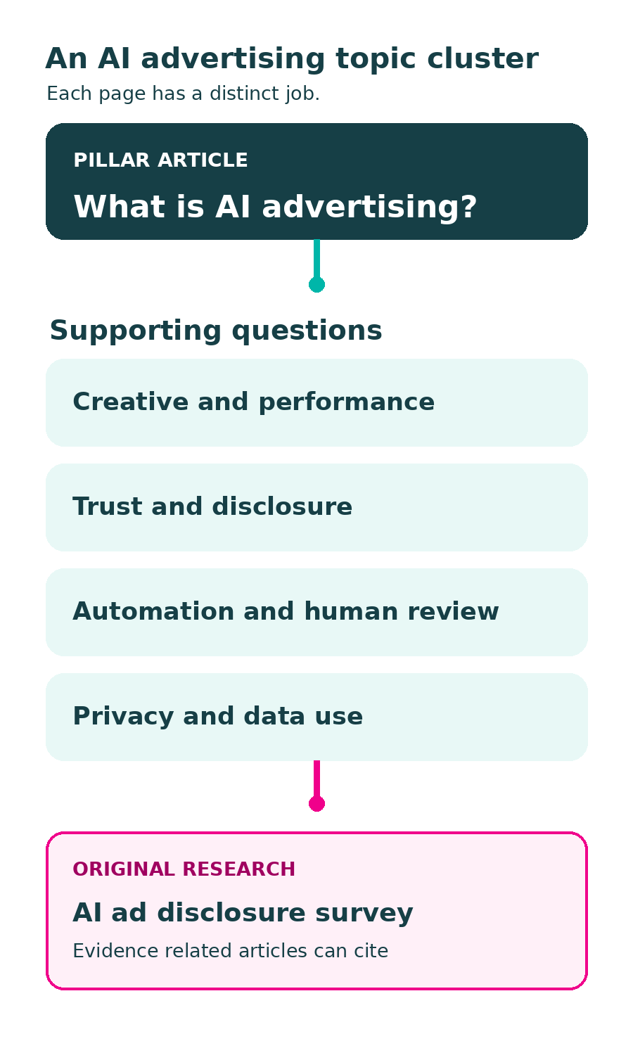 AI advertising pillar article connected to supporting questions and an original research survey