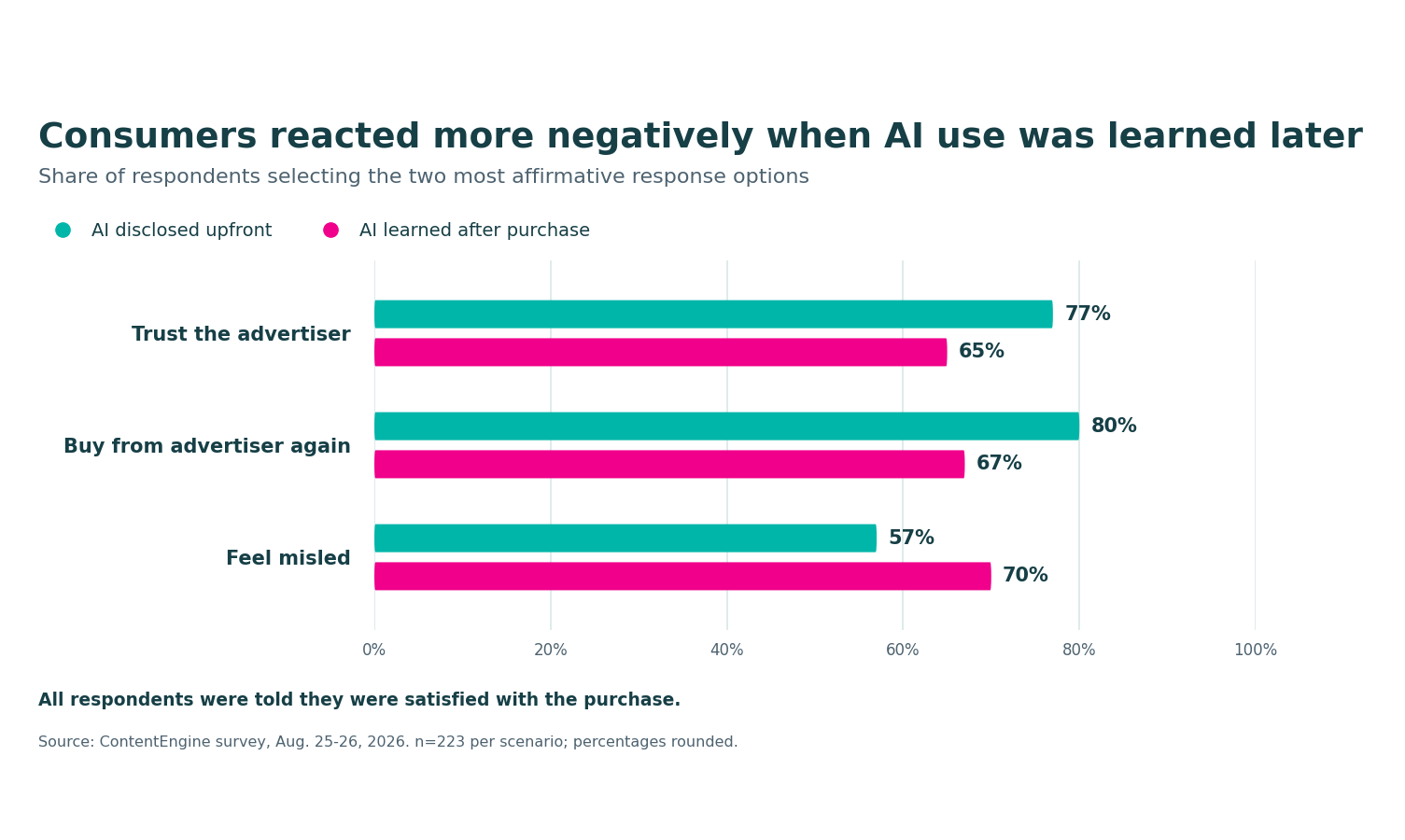 Survey results comparing brand trust, repeat purchase intent and feeling misled by AI disclosure timing