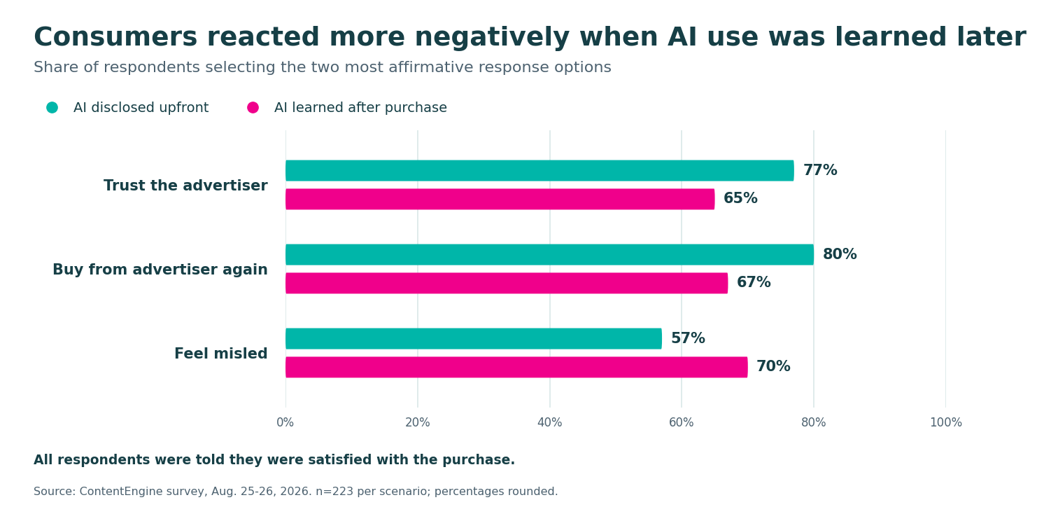 Consumer Reactions to AI Disclosure Timing Chart showing upfront AI disclosure produced 77% advertiser trust and 80% repeat-purchase intent, compared with 65% and 67% after-purchase disclosure. Feeling misled rose from 57% to 70%.
