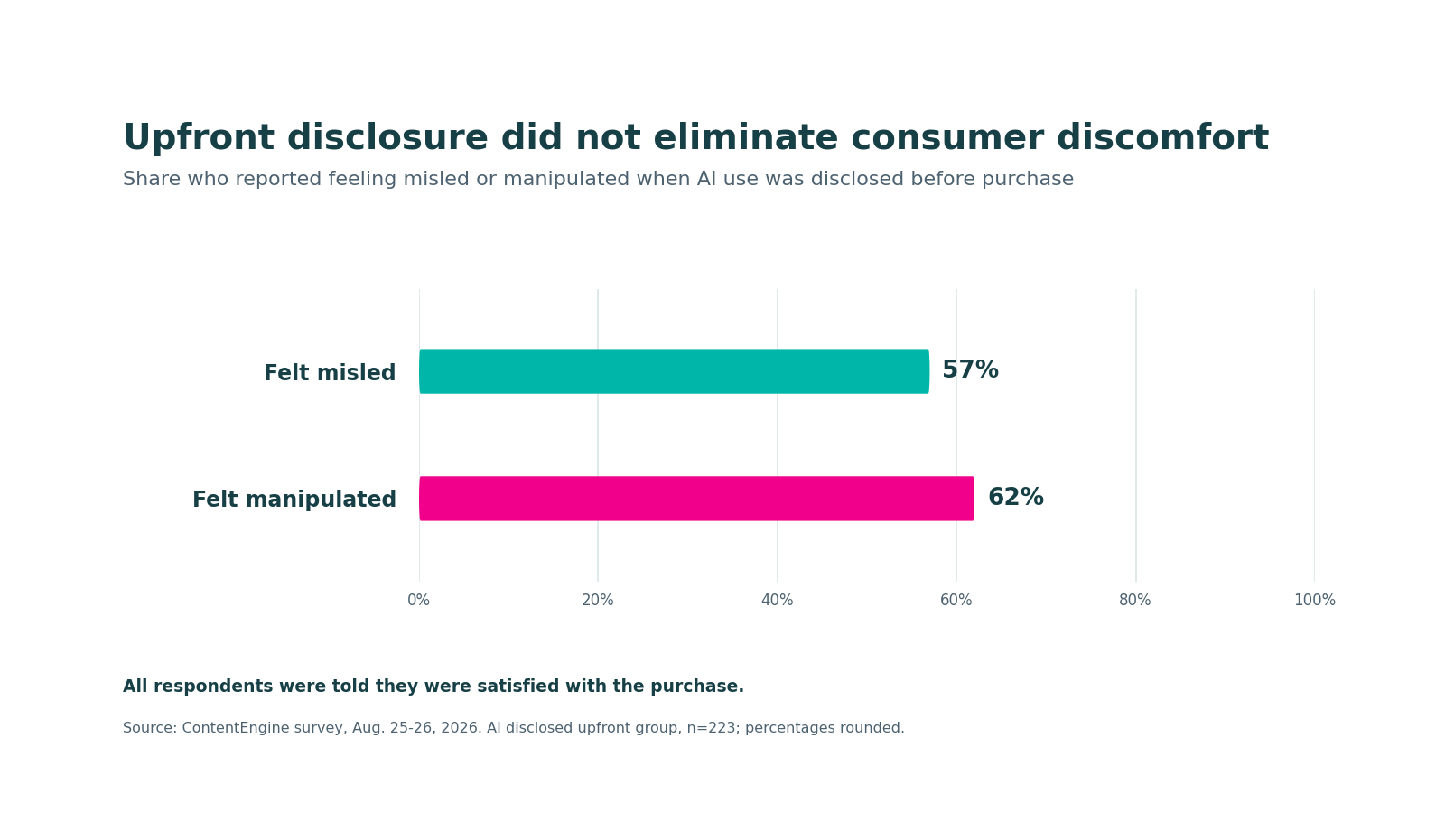 Upfront AI Disclosure Did Not Eliminate Consumer Discomfort Chart showing that even with upfront AI disclosure, 57% of respondents felt misled and 62% felt manipulated despite being satisfied with their purchase.