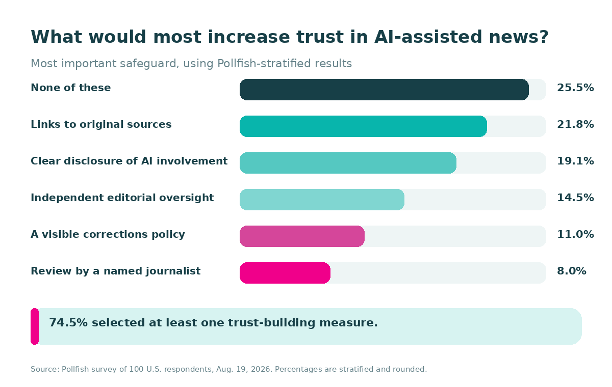 Links to original sources led the listed measures for increasing trust in AI-assisted news at 21.8%.