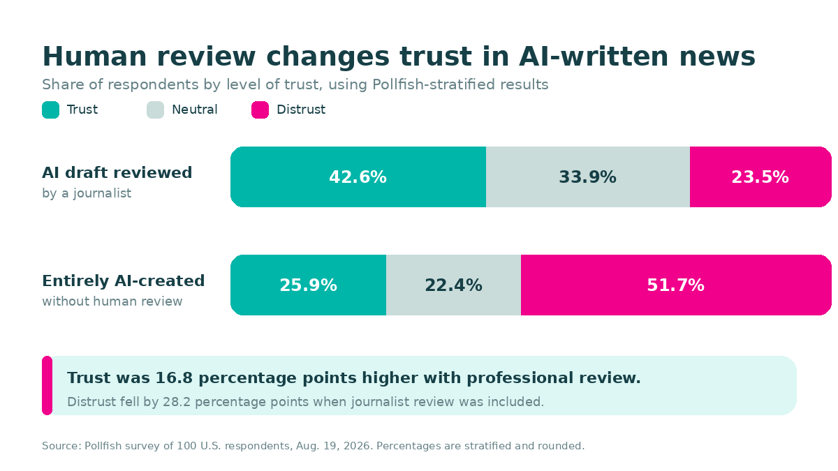 Survey results show 42.6% trust in journalist-reviewed AI news, compared with 25.9% trust in entirely AI-created news.