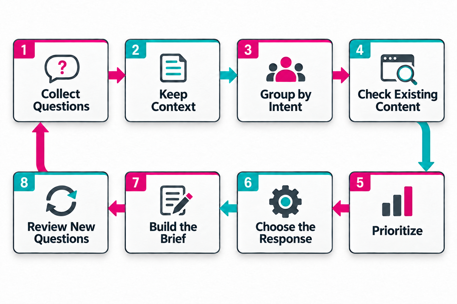 Audience Question Content Strategy Workflow Eight-step workflow from collecting audience questions through prioritization, briefing and reviewing new questions.