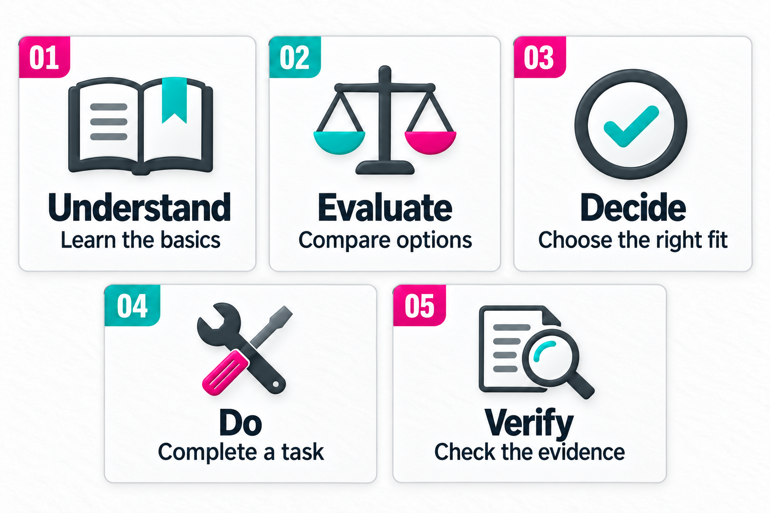 Five Types of Audience Question Intent Five audience question intents: understand, evaluate, decide, complete a task and verify evidence.