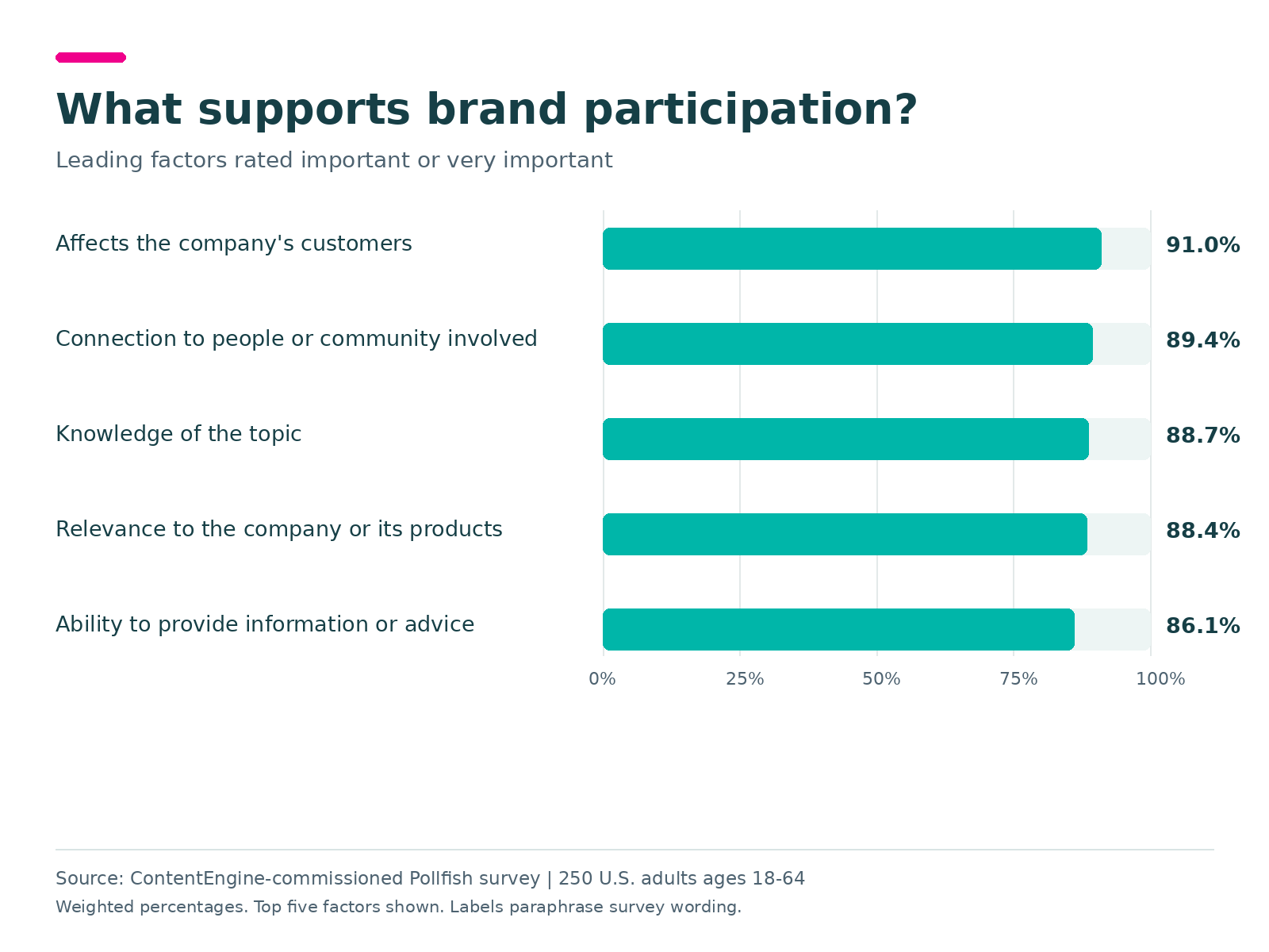 What supports brand participation? Affects the company's customers: 91.0%; Connection to people or community involved: 89.4%; Knowledge of the topic: 88.7%; Relevance to the company or its products: 88.4%; Ability to provide information or advice: 86.1%. Weighted survey results.