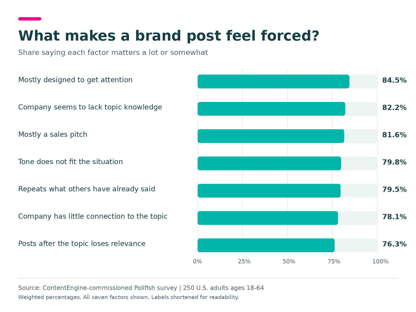 What makes a brand post feel forced? Mostly designed to get attention: 84.5%; Company seems to lack topic knowledge: 82.2%; Mostly a sales pitch: 81.6%; Tone does not fit the situation: 79.8%; Repeats what others have already said: 79.5%; Company has little connection to the topic: 78.1%; Posts after the topic loses relevance: 76.3%. Weighted survey results.
