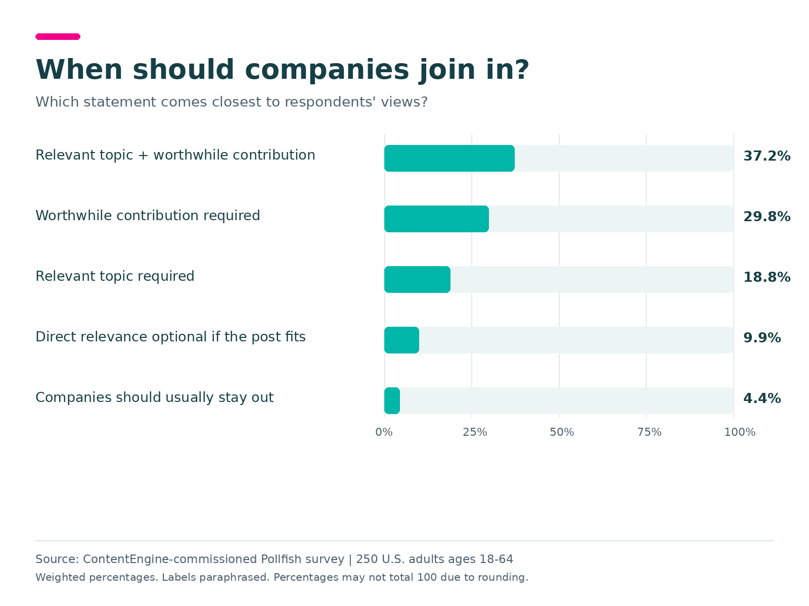When should companies join in? Relevant topic + worthwhile contribution: 37.2%; Worthwhile contribution required: 29.8%; Relevant topic required: 18.8%; Direct relevance optional if the post fits: 9.9%; Companies should usually stay out: 4.4%. Weighted survey results.