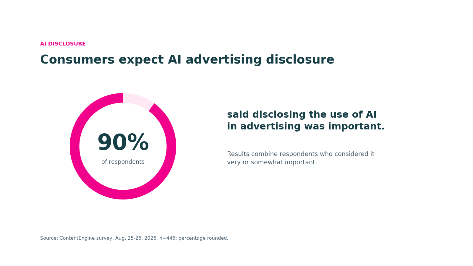 Consumer Demand for AI Disclosure in Advertising Donut chart showing 90% of 446 surveyed adults considered disclosure of AI use in advertising very or somewhat important.