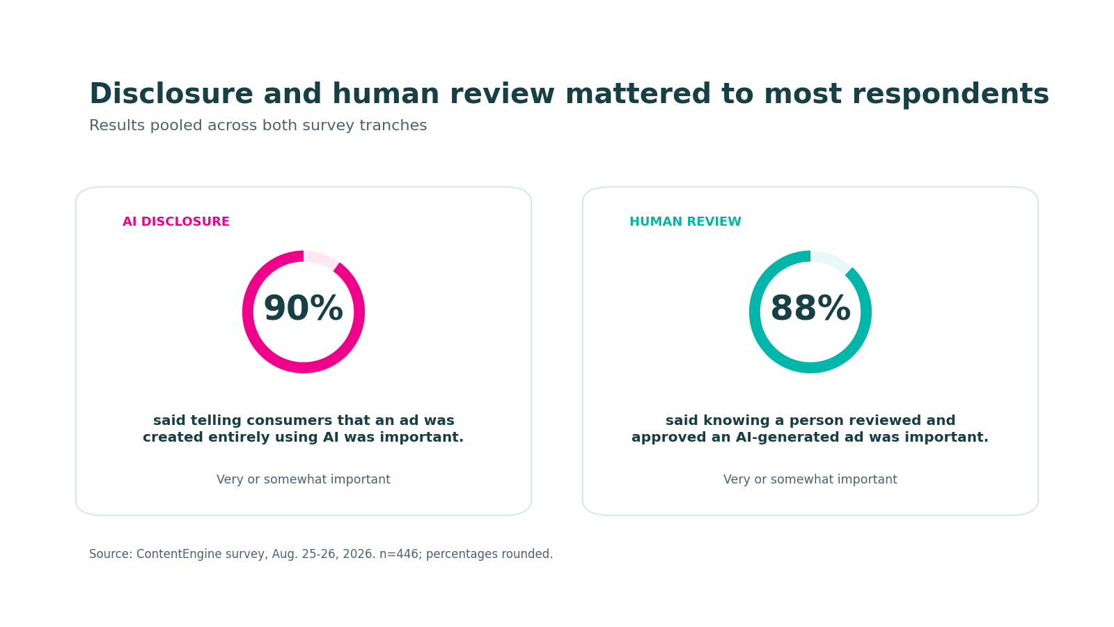 Survey percentages showing the importance consumers place on AI advertising disclosure and human review