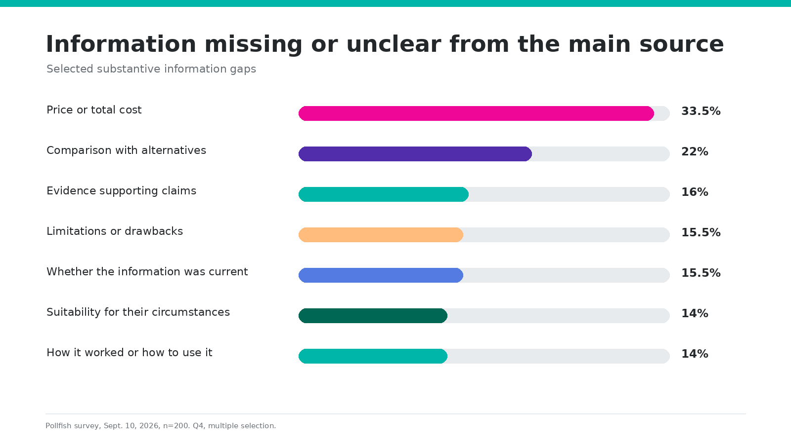 Information Missing From the Main Source Bar chart showing price or total cost as the most common missing information at 33.5%, followed by comparisons at 22%.