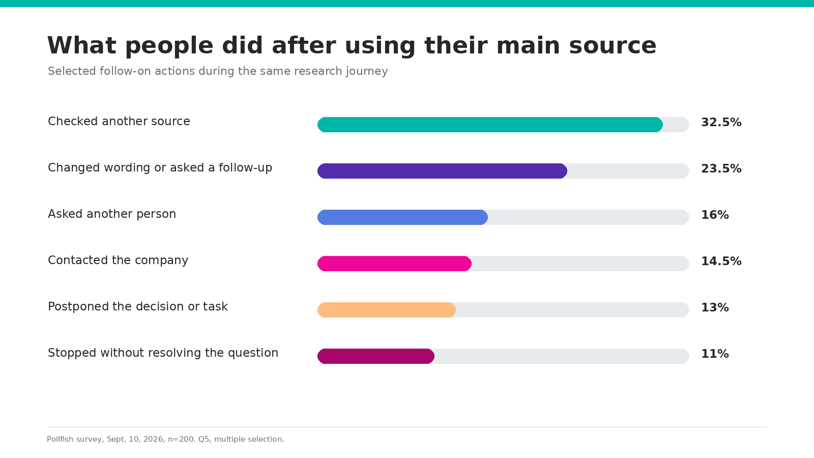 What People Do When an Answer Is Incomplete Bar chart showing what people did after their main source, including checking another source and refining the query.