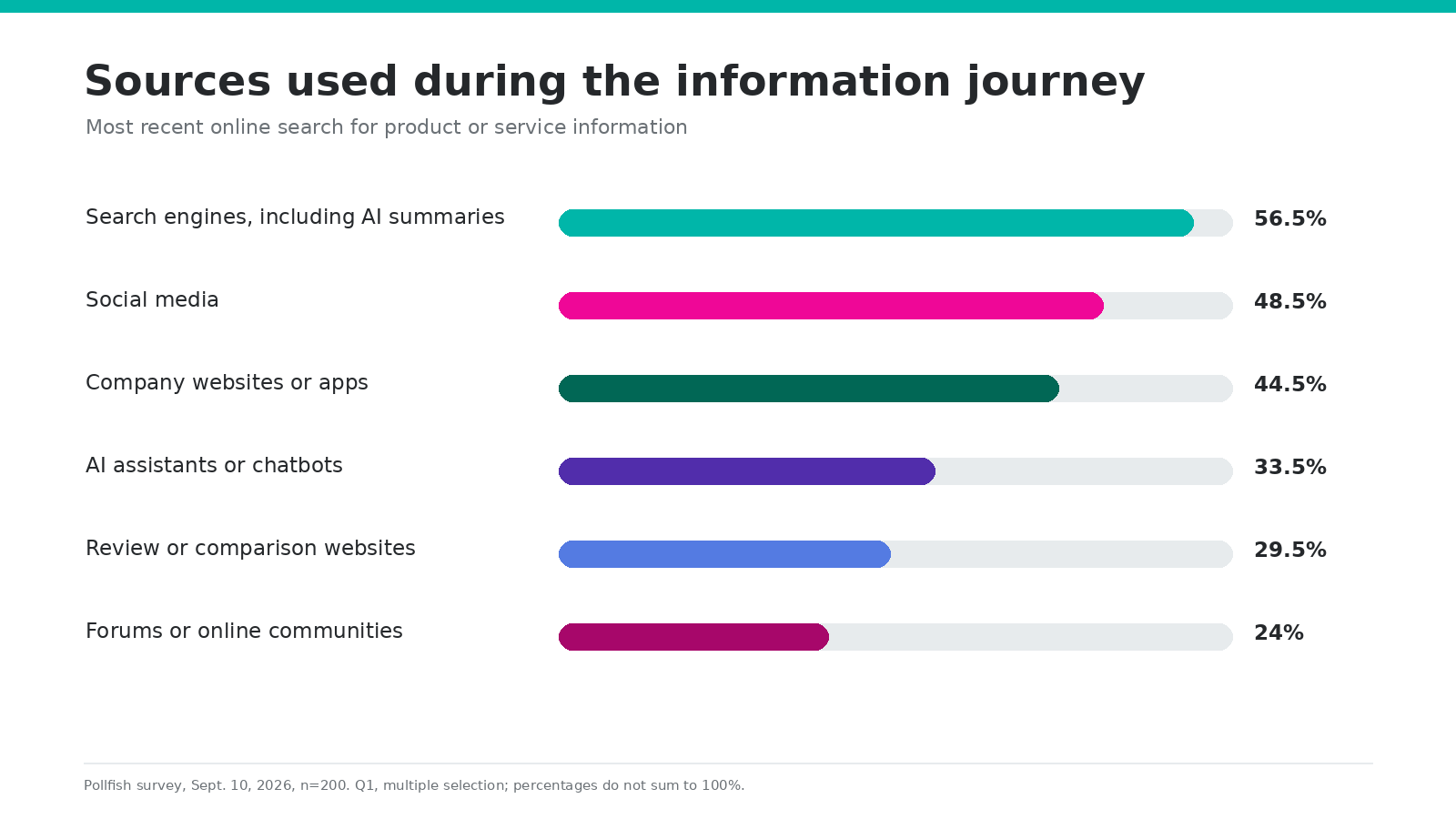 Sources Used During Online Information Research Bar chart showing search engines used by 56.5%, social media by 48.5%, company websites by 44.5%, and AI assistants by 33.5%.