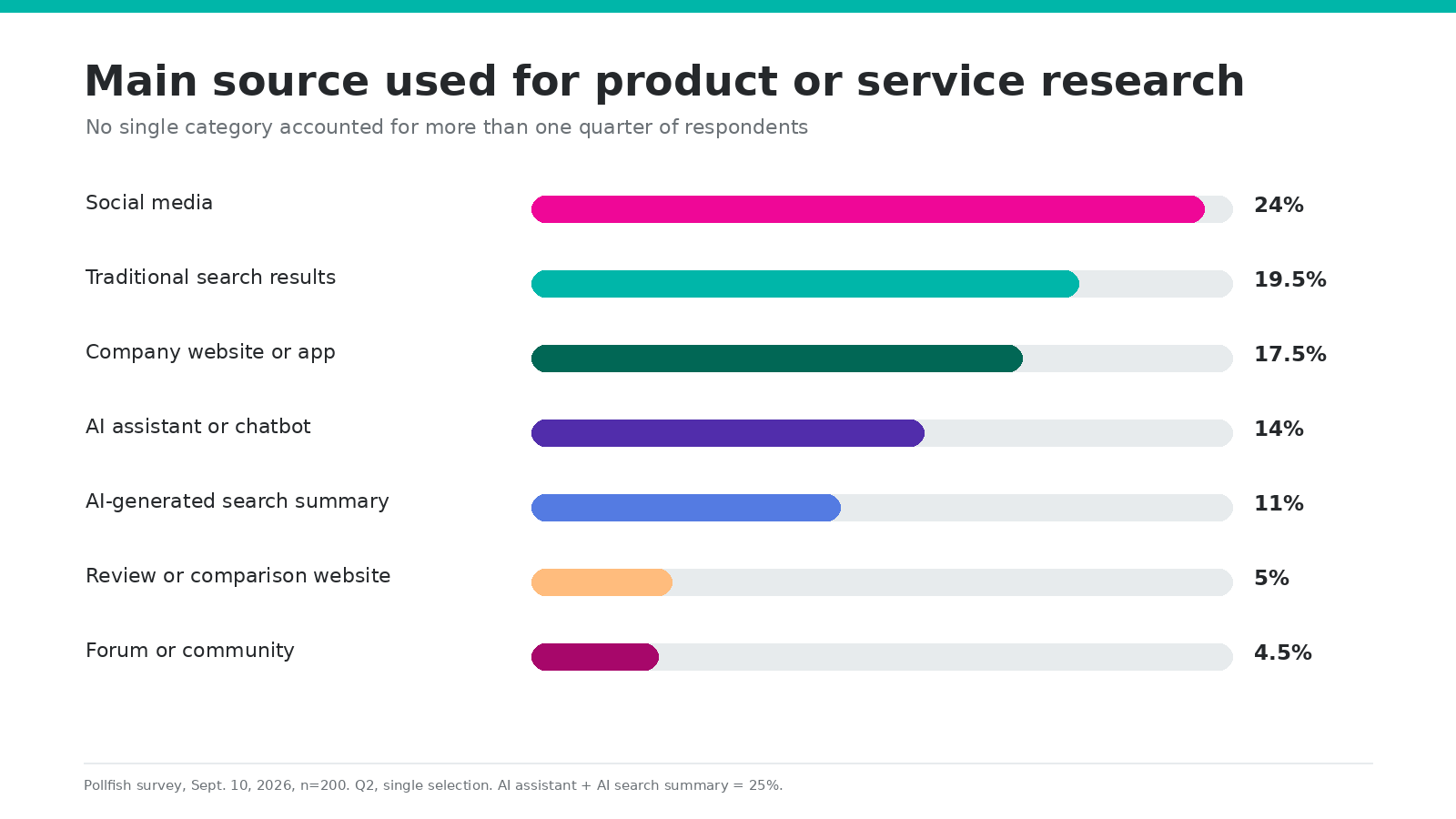 Main Sources for Product and Service Research Bar chart of main information sources, led by social media at 24%, with AI-mediated answers combined at 25%.