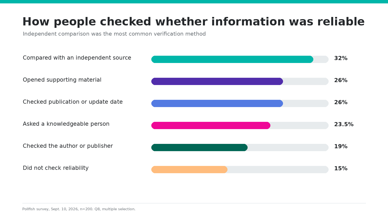 How People Check Online Information Reliability Bar chart showing reliability checks, led by comparing an independent source at 32% and checking support or dates at 26%.