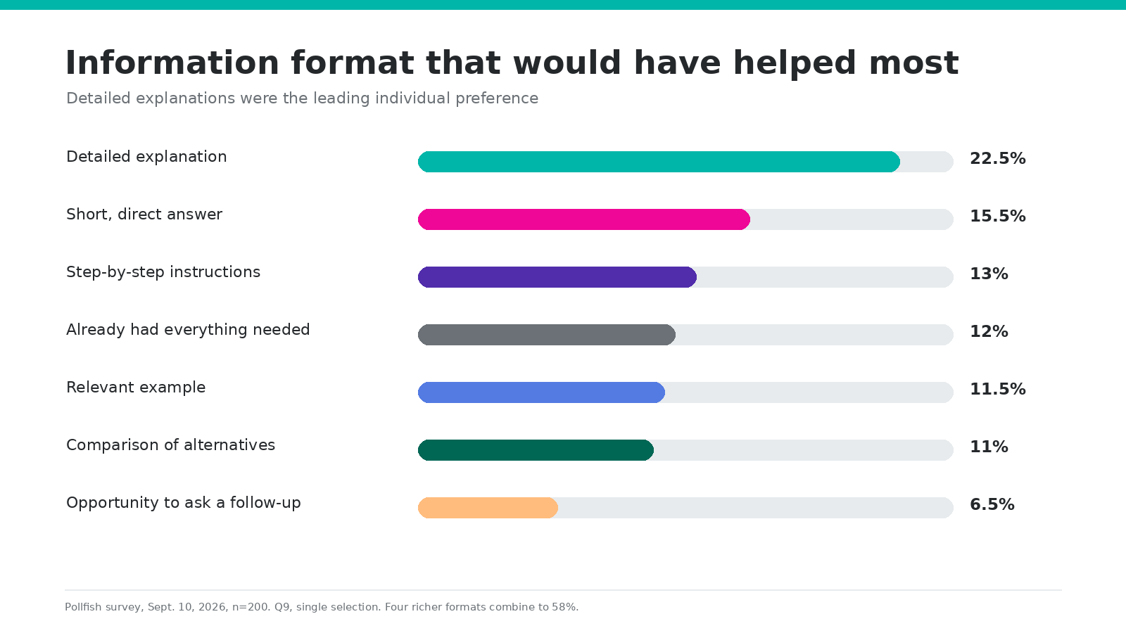 Information Formats People Find Most Helpful Bar chart showing detailed explanations as the top preferred format and 58% favoring richer answer formats.