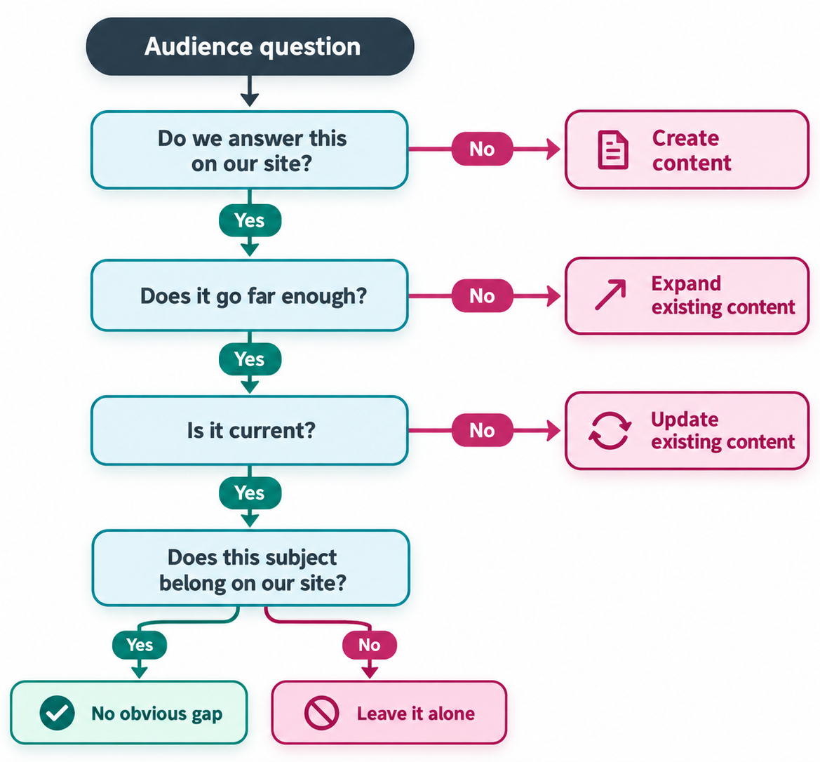 Evaluation Flowchart for Content Gap Strategy Flowchart for evaluating audience questions to identify content gaps in strategy.