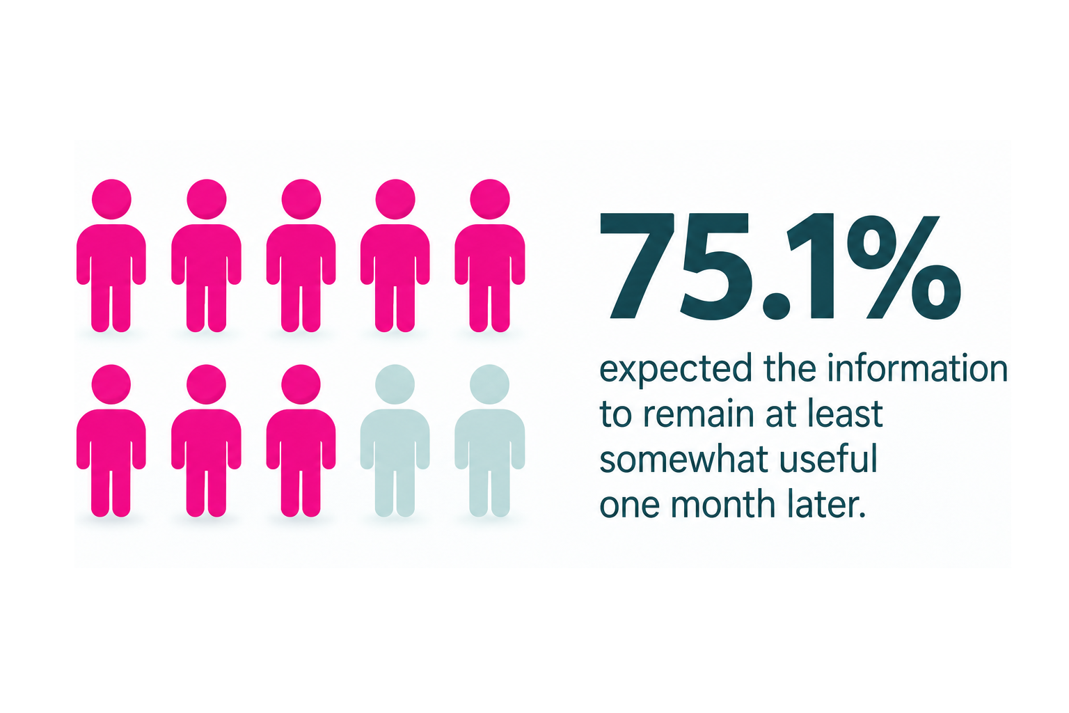 Graphic showing that 75.1% of respondents expected the information they found to remain at least somewhat useful one month later.