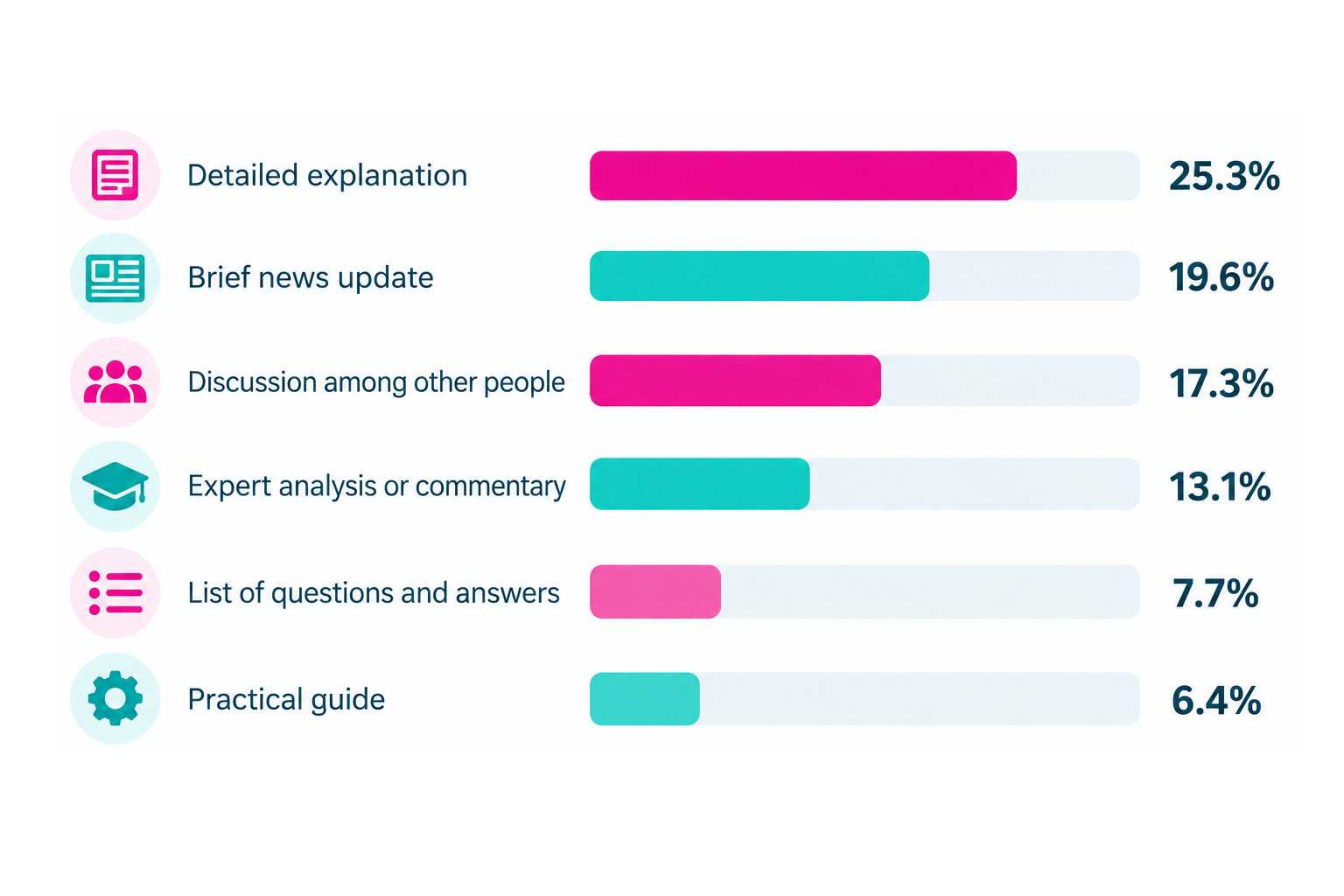 Bar chart showing helpful content formats: detailed explanations 25.3%, brief news updates 19.6%, discussions 17.3%, expert analysis 13.1%, question-and-answer lists 7.7%, and practical guides 6.4%.