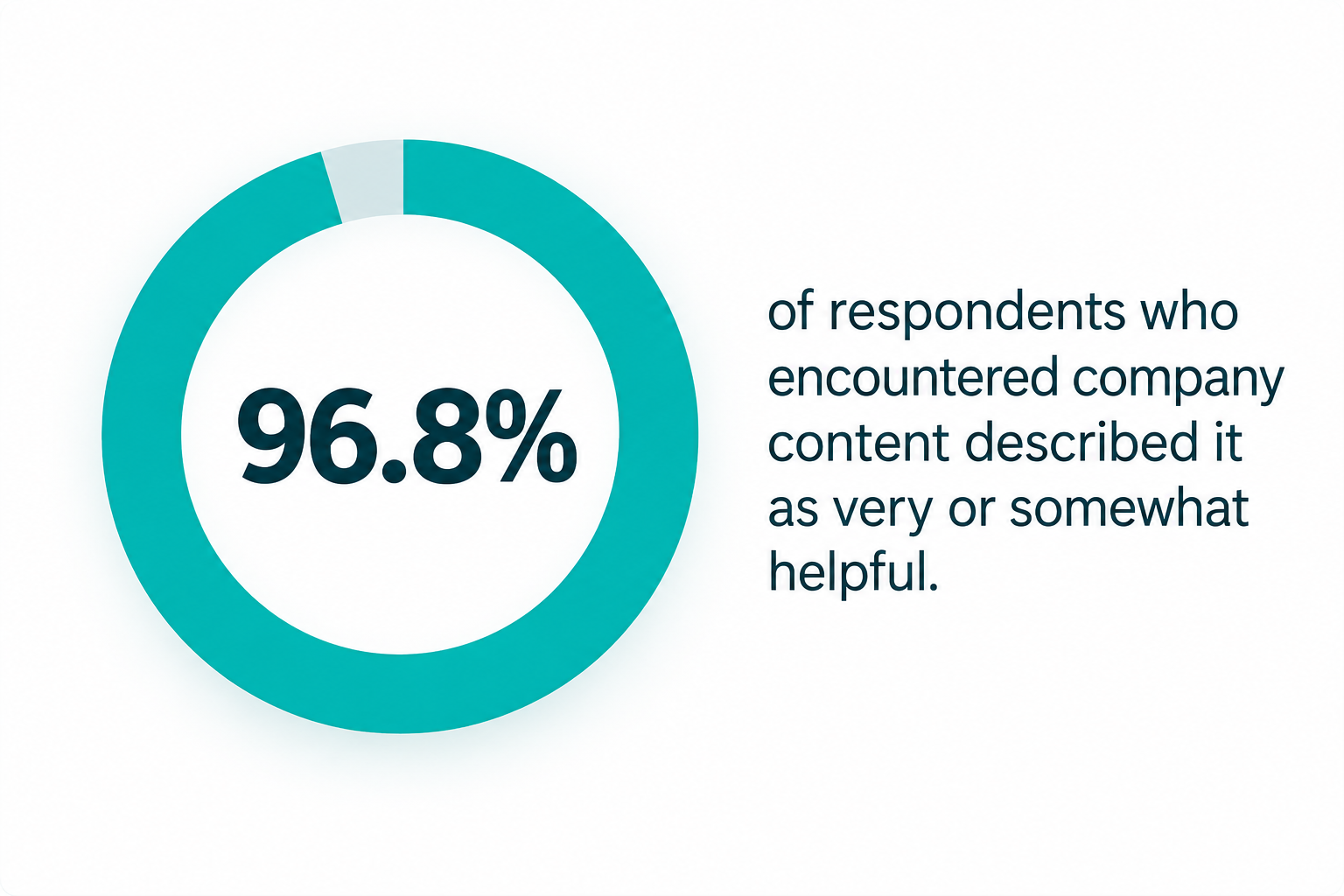 Donut chart showing that 96.8% of respondents who encountered relevant company content described it as very or somewhat helpful.