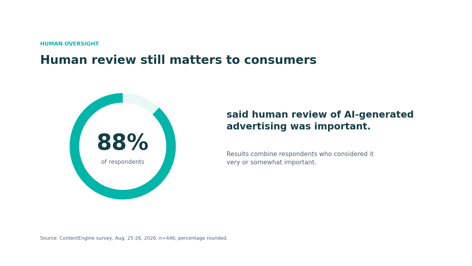 Importance of Human Review in AI-Generated Ads Donut chart showing 88% of 446 surveyed adults considered human review of AI-generated advertising very or somewhat important.