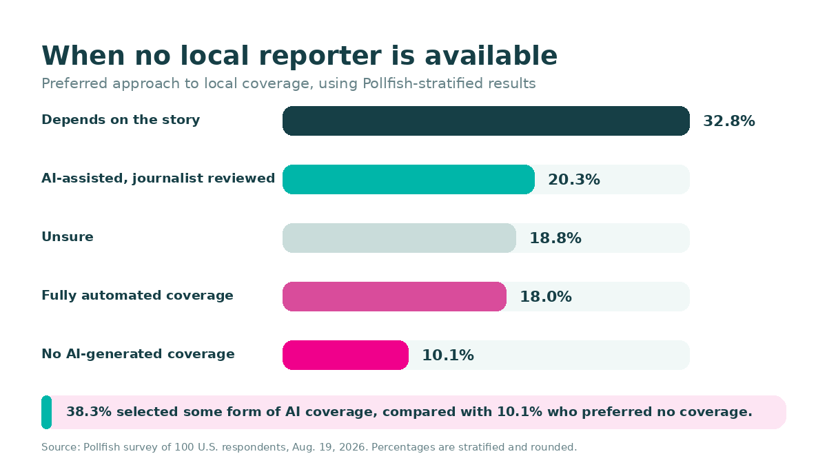 Bar chart showing local news preferences without a reporter, including 20.3% choosing journalist-reviewed AI coverage.