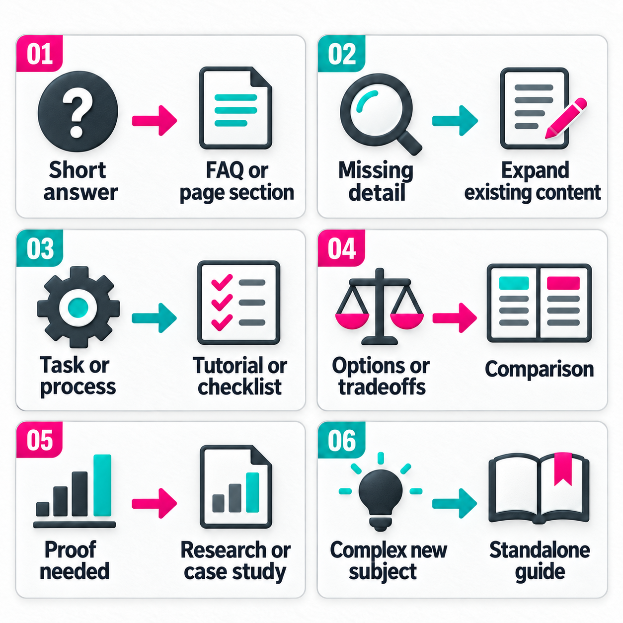 Matching Audience Questions to Content Formats Six audience needs matched with FAQs, content updates, tutorials, comparisons, research and standalone guides.