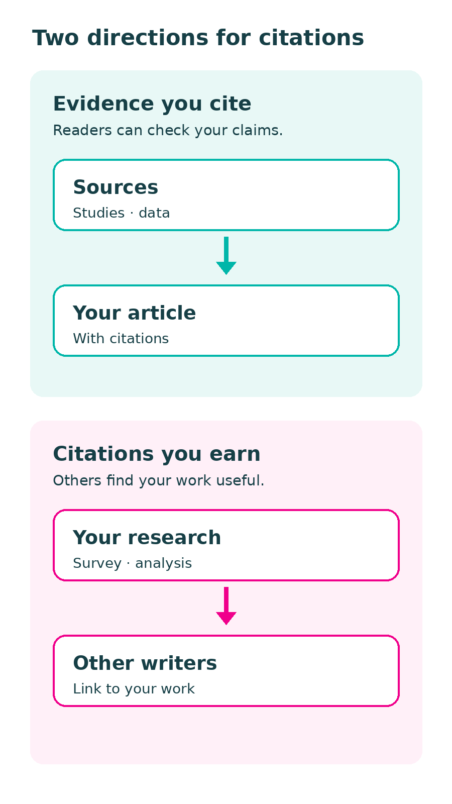 Sources cited by an article and research cited by other writers, shown as two separate flows