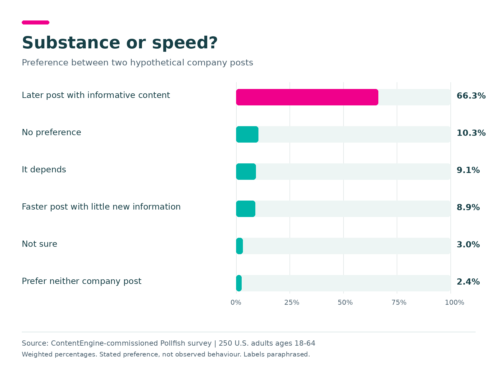Substance or speed? Later post with informative content: 66.3%; No preference: 10.3%; It depends: 9.1%; Faster post with little new information: 8.9%; Not sure: 3.0%; Prefer neither company post: 2.4%. Weighted survey results.