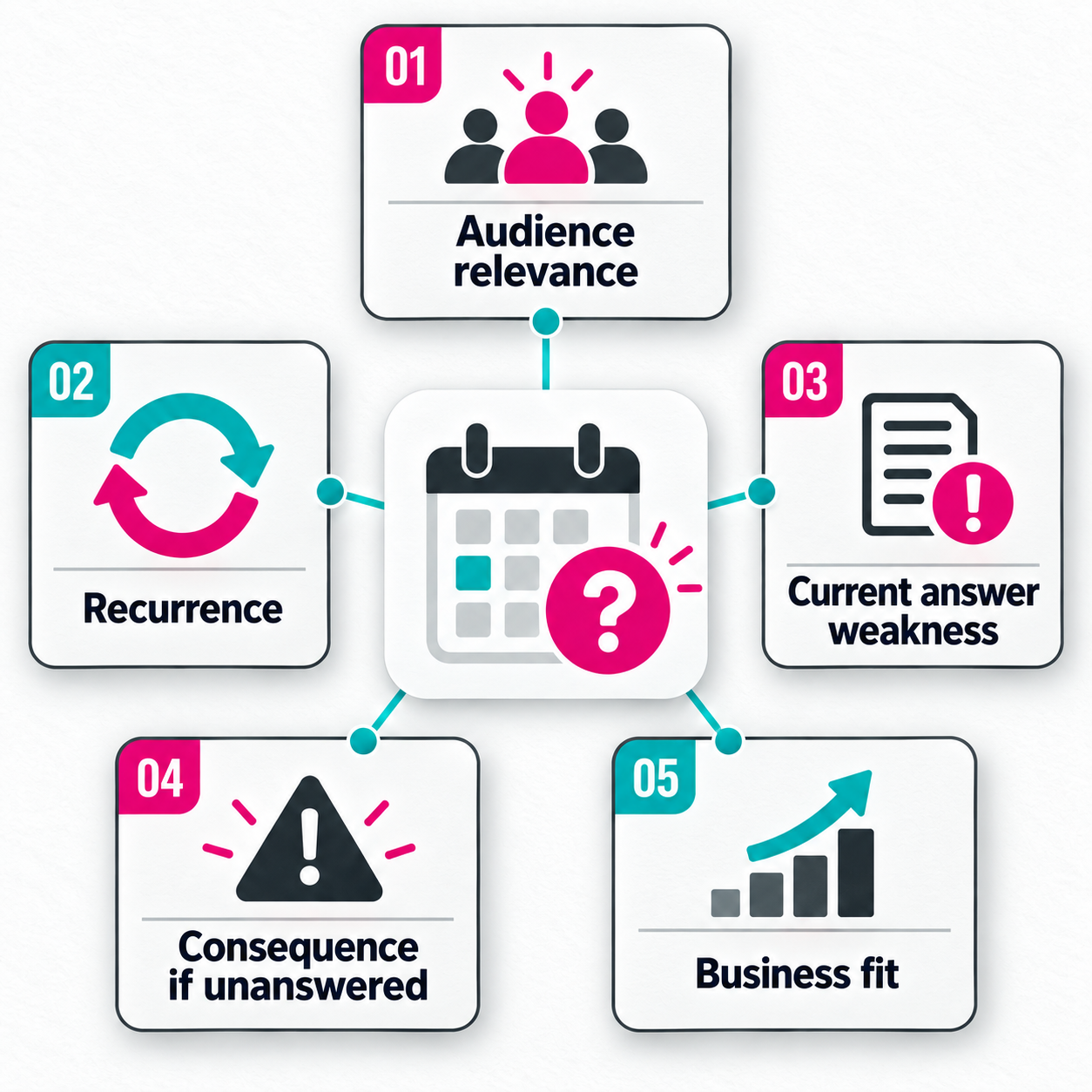 Factors for Prioritizing Audience Questions Five factors for prioritizing audience questions: relevance, recurrence, answer weakness, consequences and business fit.