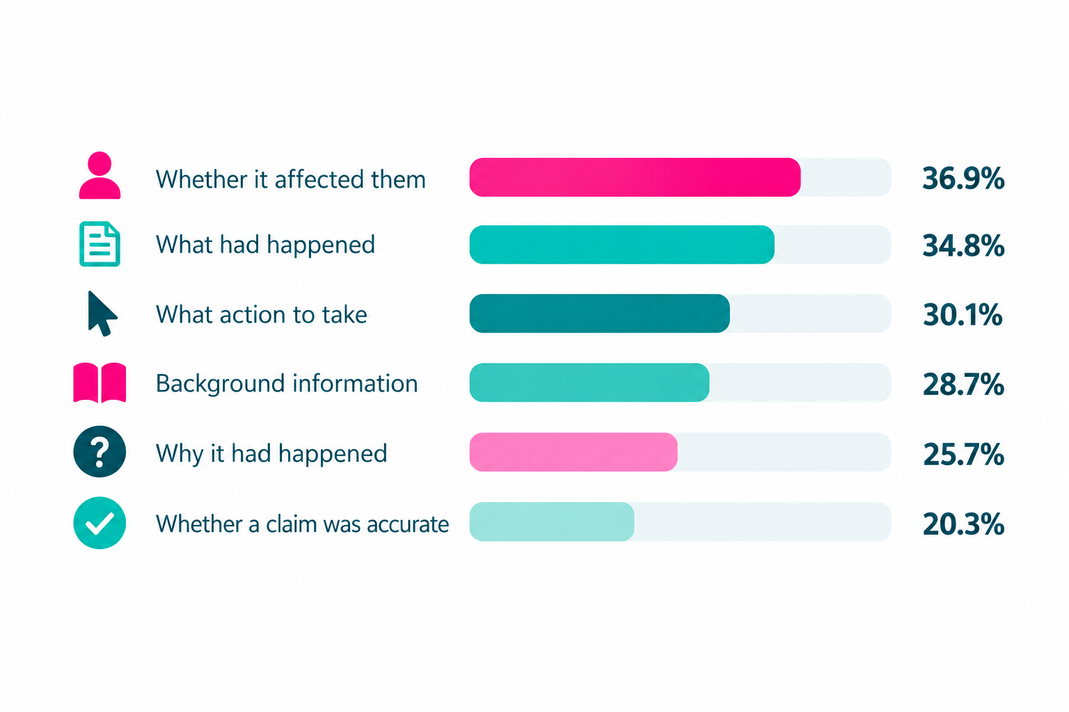 Bar chart showing what respondents wanted to understand: personal effects 36.9%, what happened 34.8%, actions to take 30.1%, background 28.7%, why it happened 25.7%, and claim accuracy 20.3%.