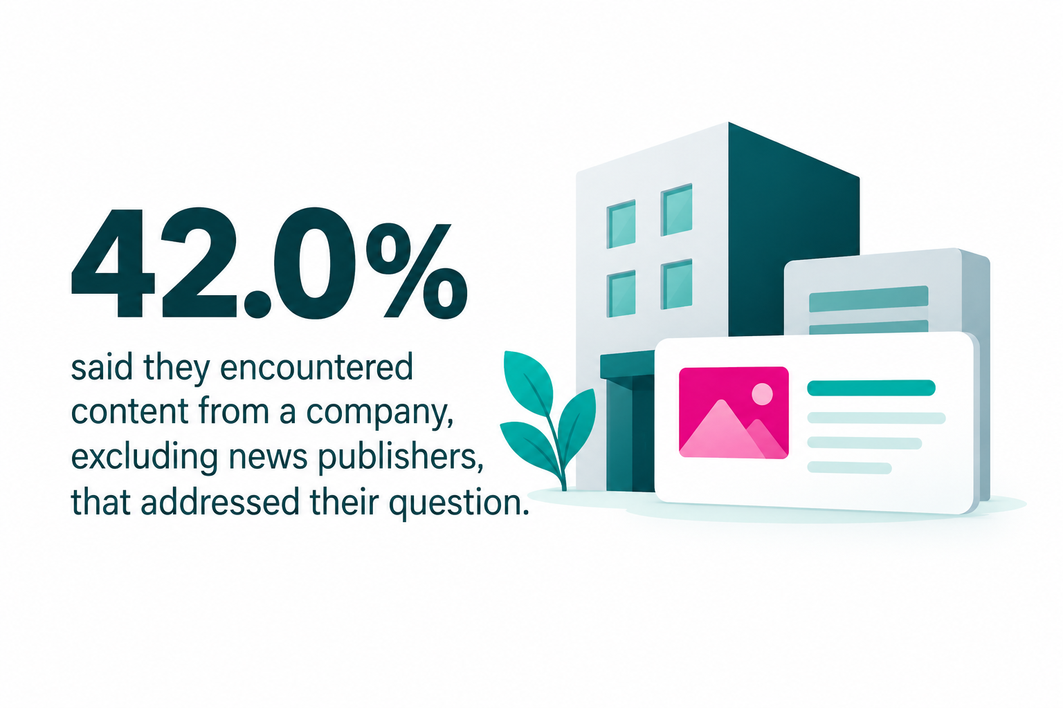 Illustration showing that 42% of respondents found company-produced content addressing their questions, according to survey data