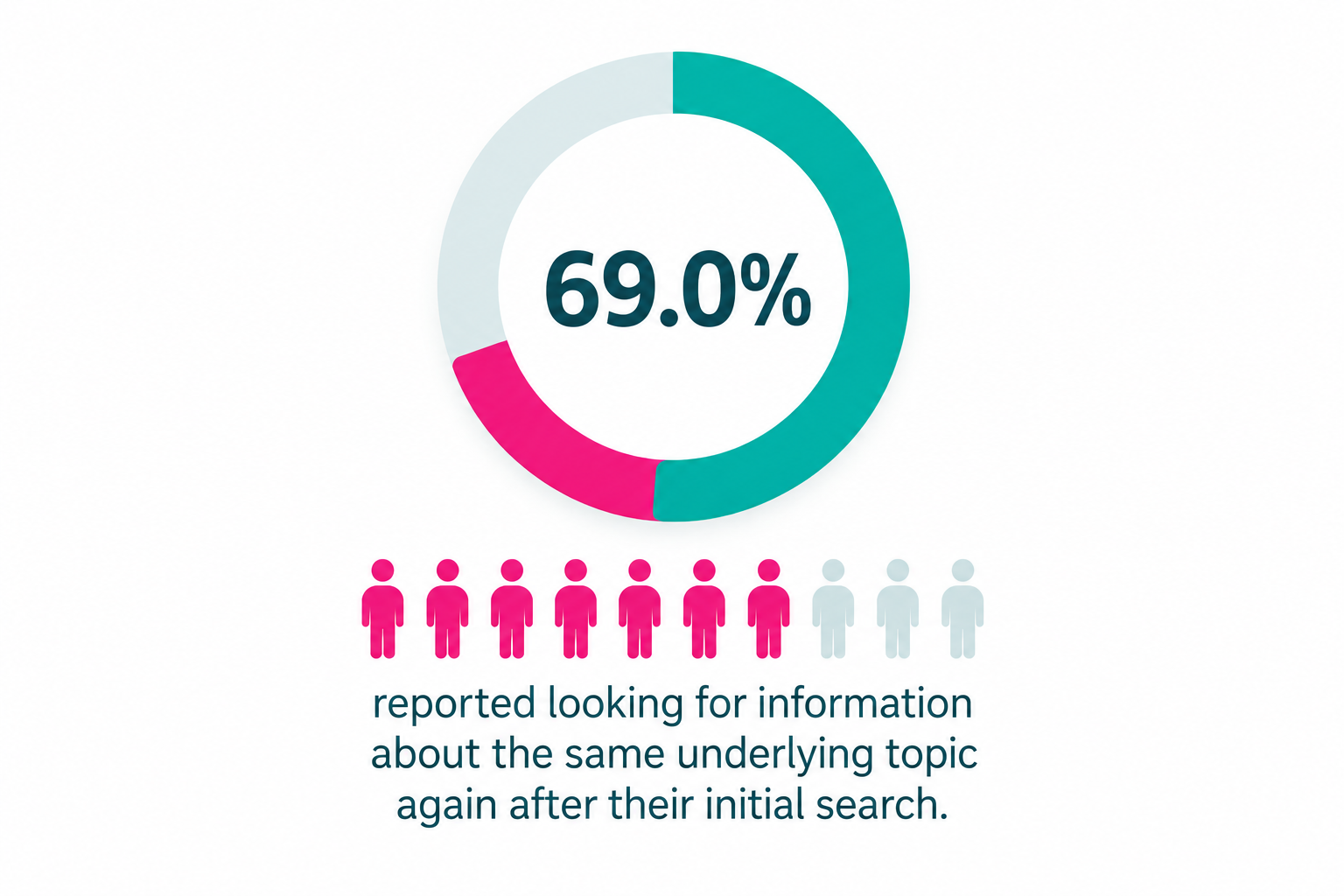 Donut chart showing that 69.0% of respondents looked for information about the same underlying topic again after their initial search.