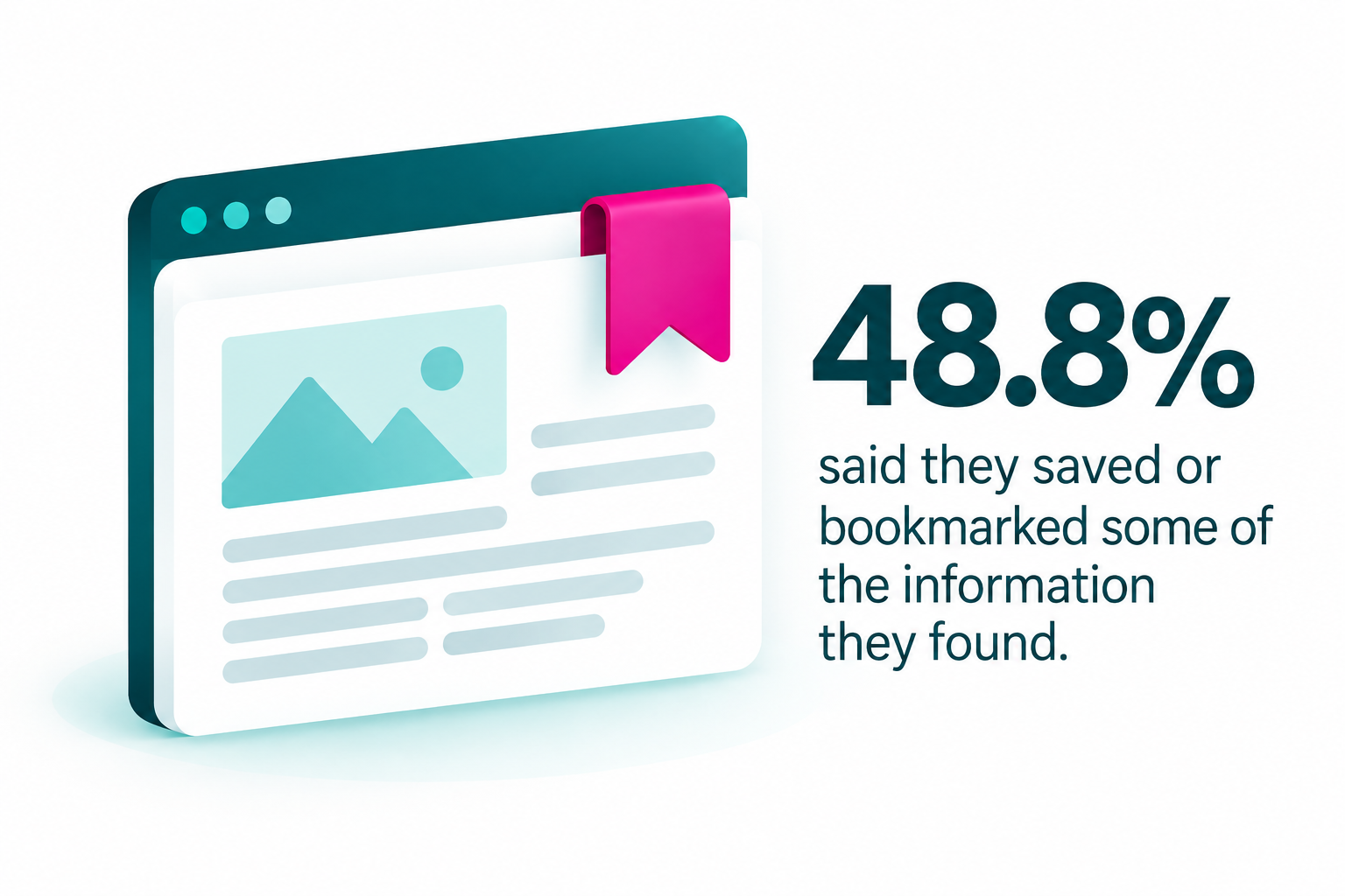 Illustration showing that 48.8% of respondents saved or bookmarked some of the information they found.