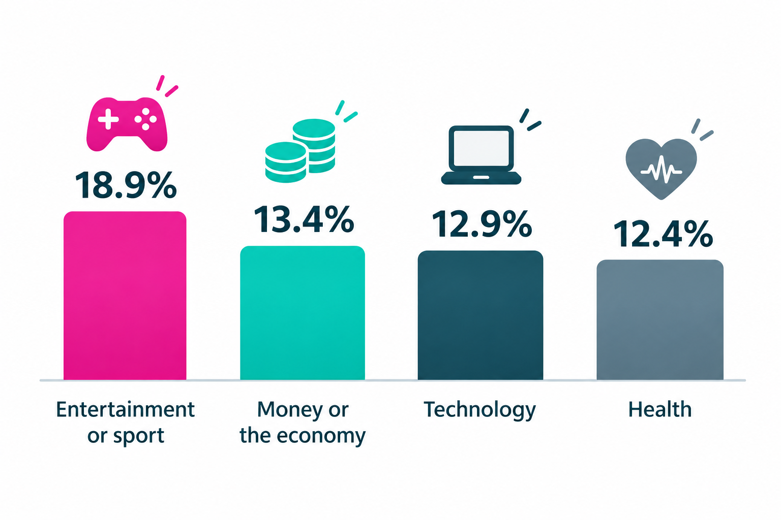 Bar chart showing leading topics that prompted searches: entertainment or sport 18.9%, money or the economy 13.4%, technology 12.9%, and health 12.4%.