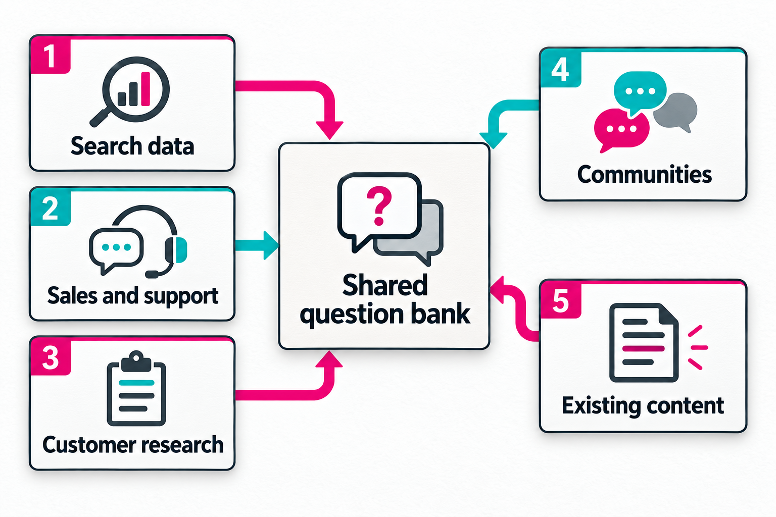 Sources of Useful Audience Questions Search data, sales and support, customer research, communities and existing content feeding a shared question bank.